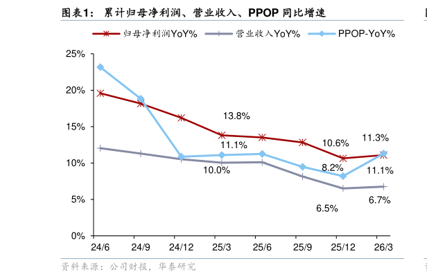 咨询下各位累计归母净利润、营业收入、PPOP 同比增速