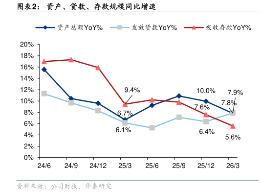 如何看待资产、贷款、存款规模同比增速