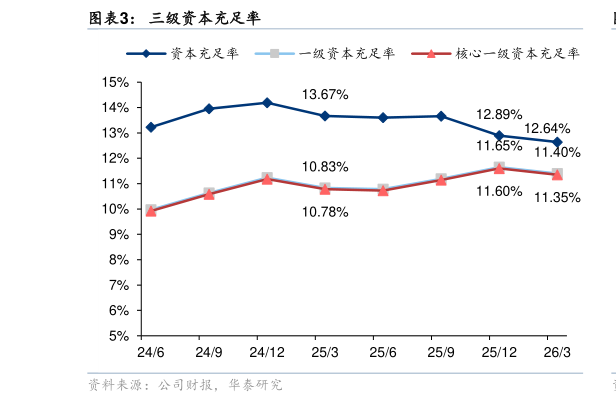 谁能回答三级资本充足率