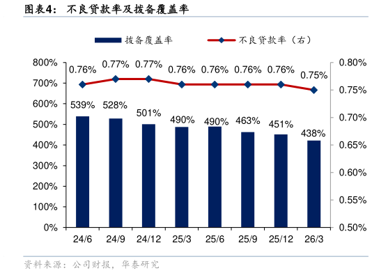 怎样理解不良贷款率及拨备覆盖率