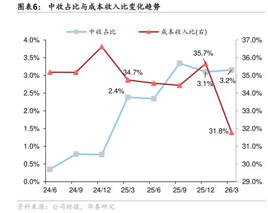 如何解释中收占比与成本收入比变化趋势