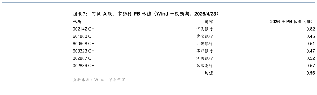 如何看待可比 A 股上市银行 PB 估值（Wind 一致预期、2026423）