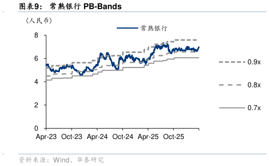 想关注一下常熟银行 PB-Bands