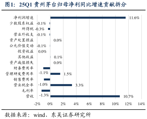 怎样理解25Q1 贵州茅台归母净利同比增速贡献拆分