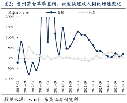 如何解释贵州茅台单季直销、批发渠道收入同比增速变化
