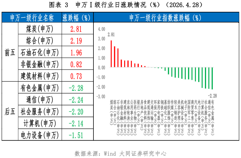 如何了解申万级行业日涨跌情况（%）（2026.4.28）