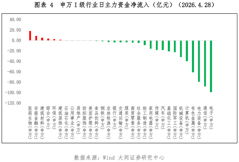如何看待申万 I 级行业日主力资金净流入（亿元）（2026.4.28）