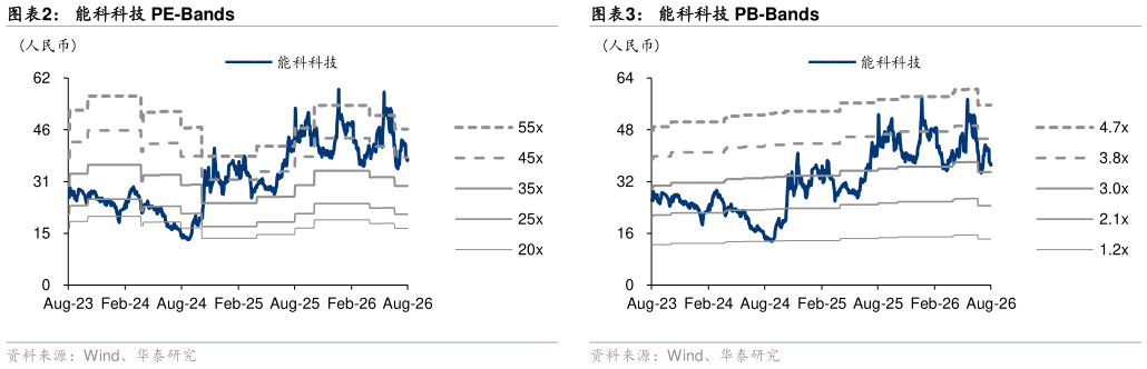 谁知道能科科技 PE-Bands