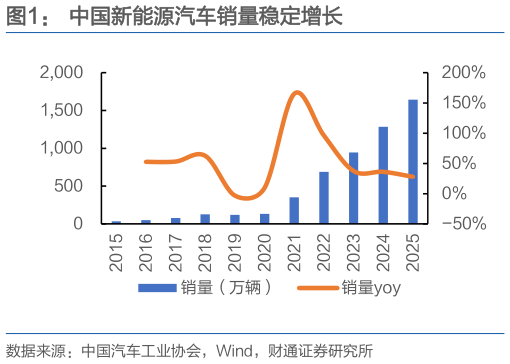 一起讨论下中国新能源汽车销量稳定增长?
