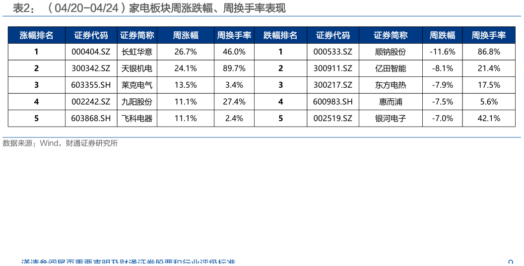 如何看待（0420-0424）家电板块周涨跌幅、周换手率表现?