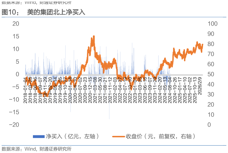 谁知道美的集团北上净买入?