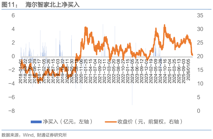 想问下各位网友海尔智家北上净买入?