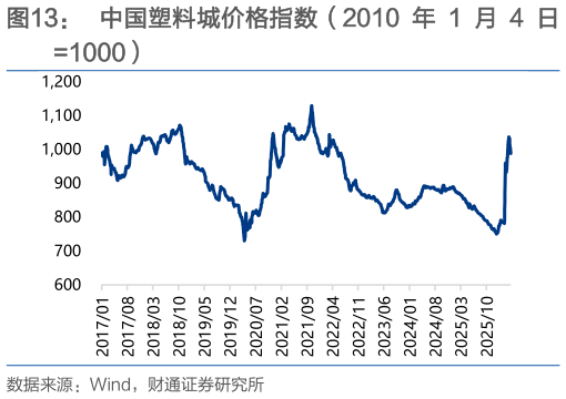 如何了解中国塑料城价格指数（2010 年 1 月 4 日?