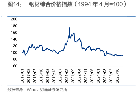 如何了解钢材综合价格指数（1994 年 4 月100）?