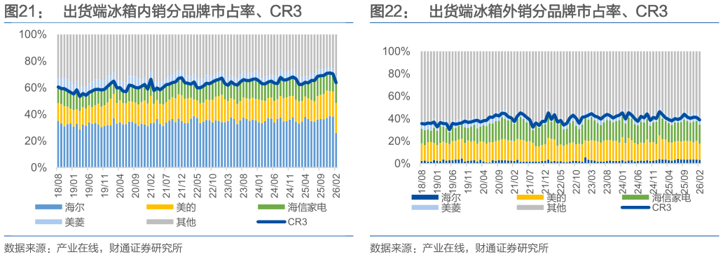 如何解释出货端冰箱内销分品牌市占率、CR3?