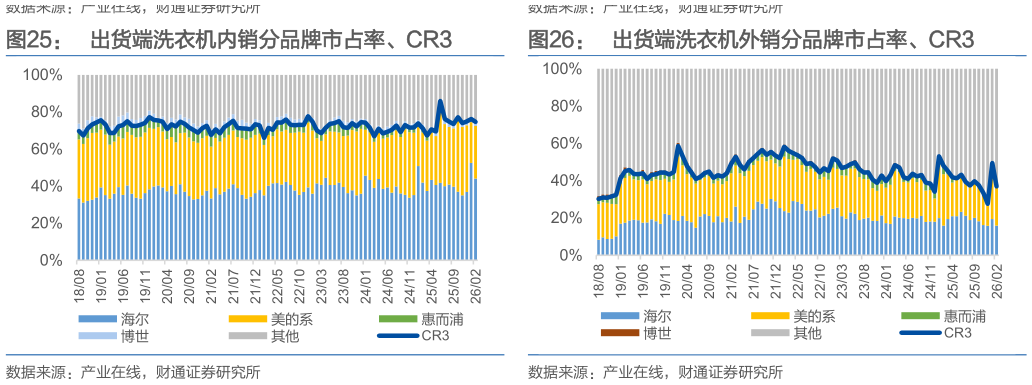 谁能回答出货端洗衣机内销分品牌市占率、CR3?