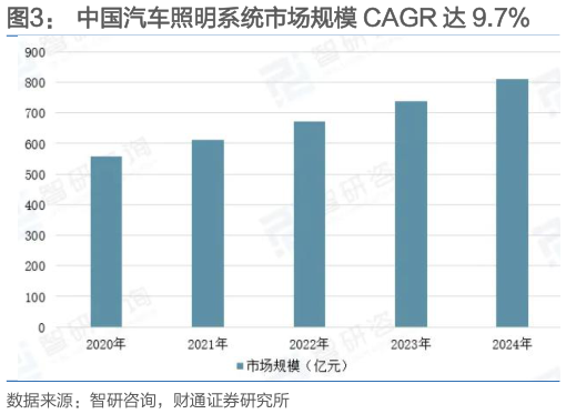 你知道中国汽车照明系统市场规模 CAGR 达 9.7%?