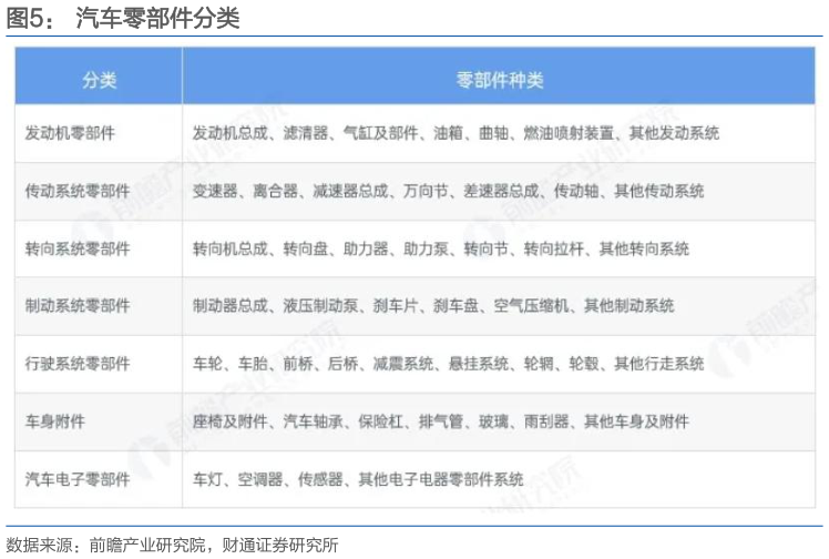 一起讨论下汽车零部件分类?