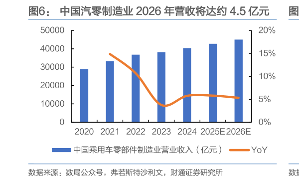 如何看待中国汽零制造业 2026 年营收将达约 4.5 亿元    2024 年中国汽零制造业行业集中度较低?