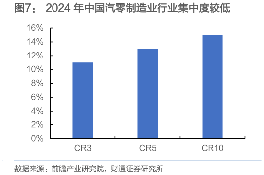 如何解释2024 年中国汽零制造业行业集中度较低?