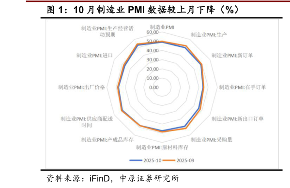 如何看待10 月制造业 PMI 数据较上月下降（%）