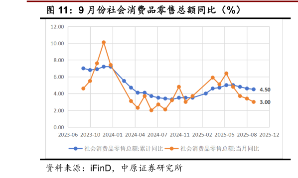 如何解释9 月份社会消费品零售总额同比（%）