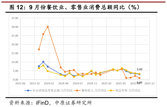 谁能回答9 月份餐饮业、零售业消费总额同比（%）