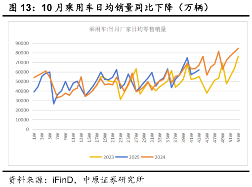想关注一下10 月乘用车日均销量同比下降（万辆）