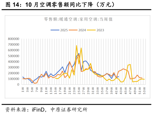怎样理解10 月空调零售额同比下降（万元）
