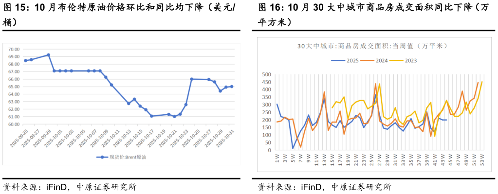 想问下各位网友10 月布伦特原油价格环比和同比均下降（美元