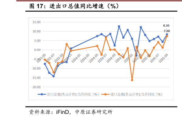 我想了解一下进出口总值同比增速（%）