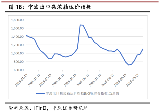 怎样理解宁波出口集装箱运价指数