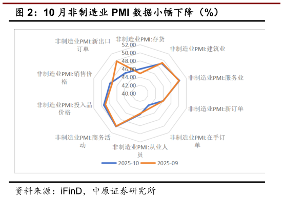 谁能回答10 月非制造业 PMI 数据小幅下降（%）