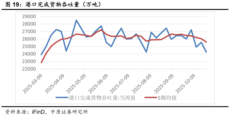 请问一下港口完成货物吞吐量（万吨）