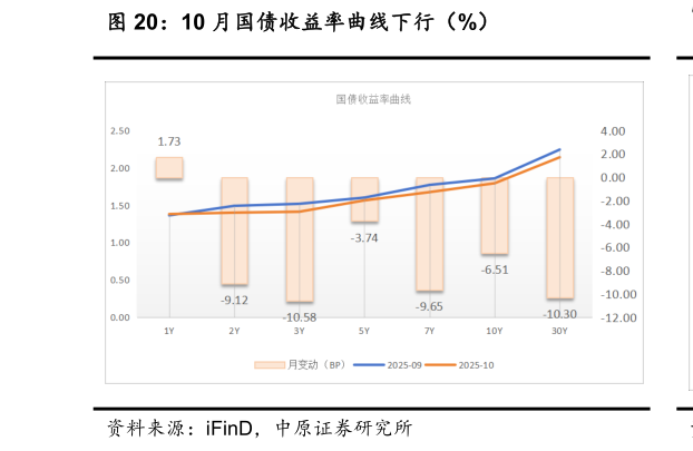 各位网友请教一下10 月国债收益率曲线下行（%）
