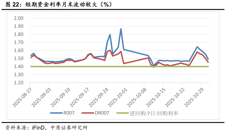 想关注一下短期资金利率月末波动较大（%）