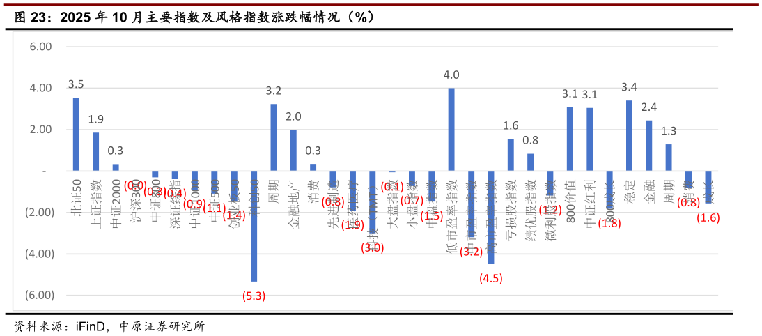 咨询大家2025 年 10 月主要指数及风格指数涨跌幅情况（%）