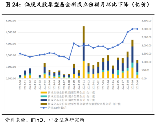 如何看待偏股及股票型基金新成立份额月环比下降（亿份）