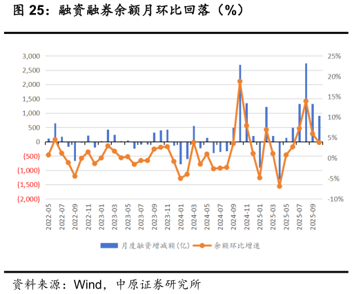一起讨论下融资融券余额月环比回落（%）