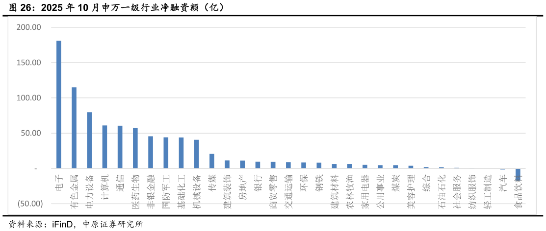 咨询大家2025 年 10 月申万一级行业净融资额（亿）