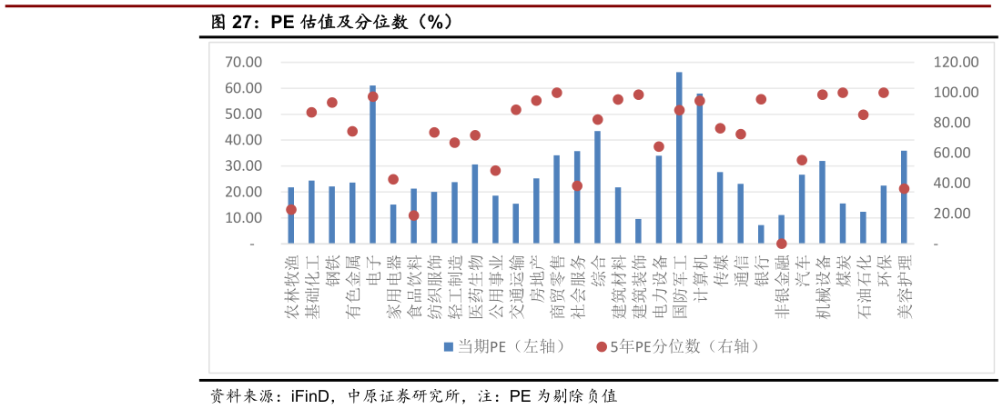 咨询大家PE 估值及分位数（%）