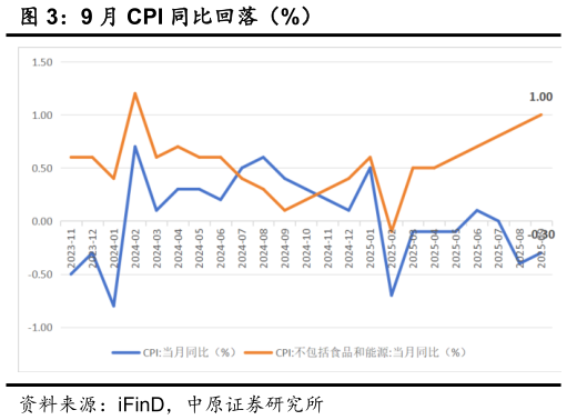 谁能回答9 月 CPI 同比回落（%）