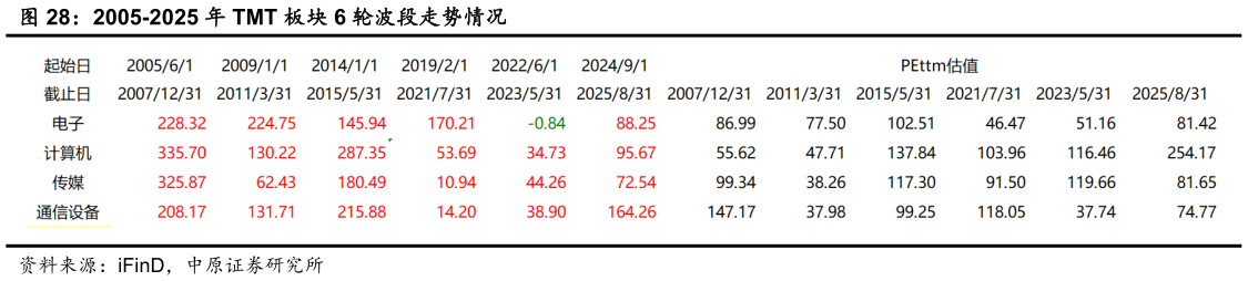 如何了解2005-2025 年 TMT 板块 6 轮波段走势情况