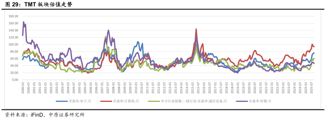 你知道TMT 板块估值走势