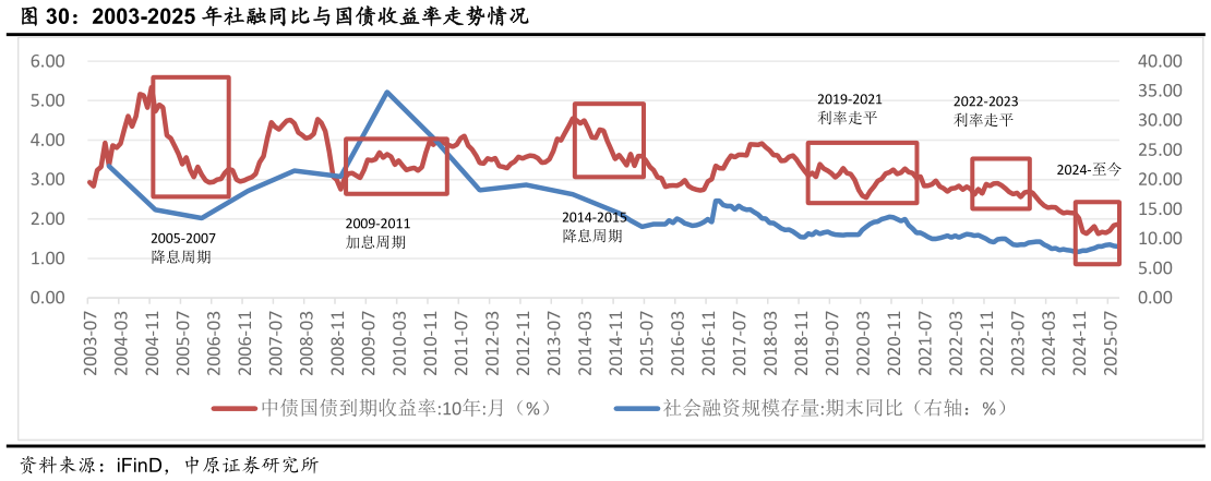 如何才能2003-2025 年社融同比与国债收益率走势情况