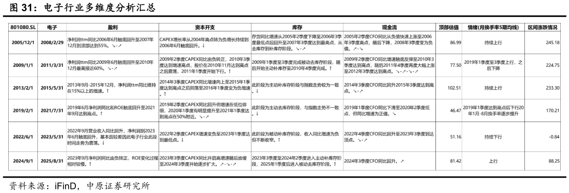 各位网友请教一下电子行业多维度分析汇总