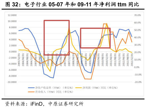 咨询大家电子行业 05-07 年和 09-11 年净利润 ttm 同比
