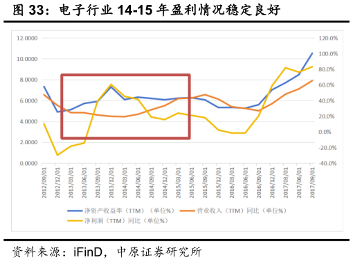 如何看待电子行业 14-15 年盈利情况稳定良好