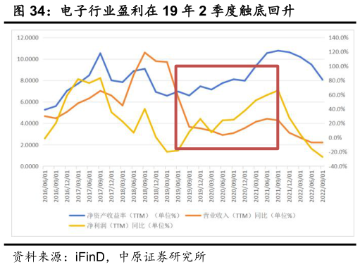 咨询大家电子行业盈利在 19 年 2 季度触底回升