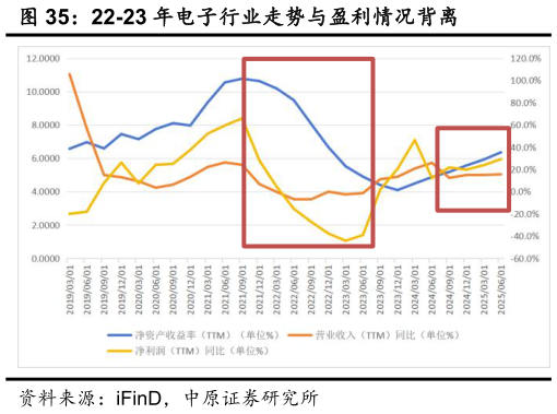 如何解释22-23 年电子行业走势与盈利情况背离